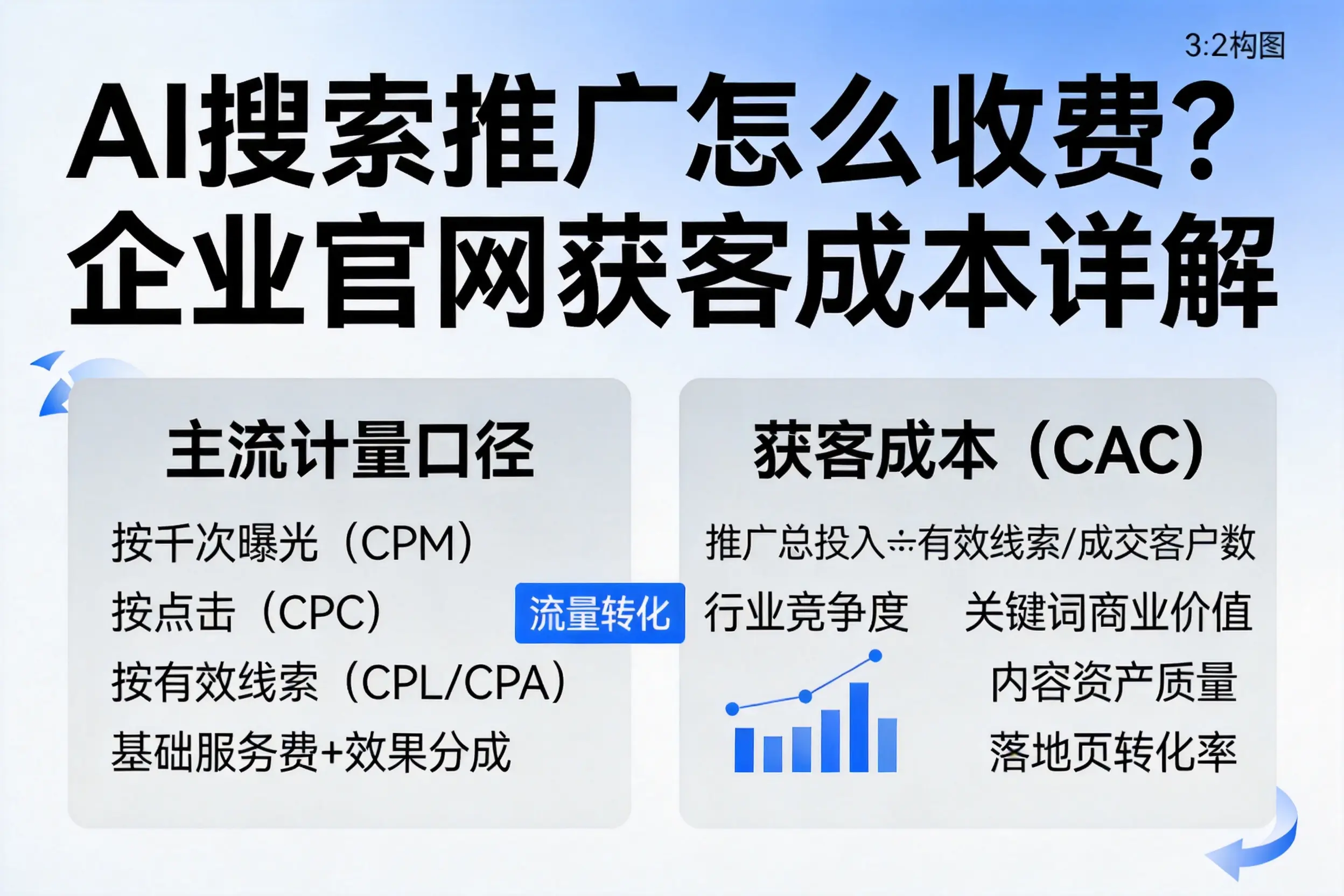 AI搜索推广怎么收费?南平企业官网获客成本详解