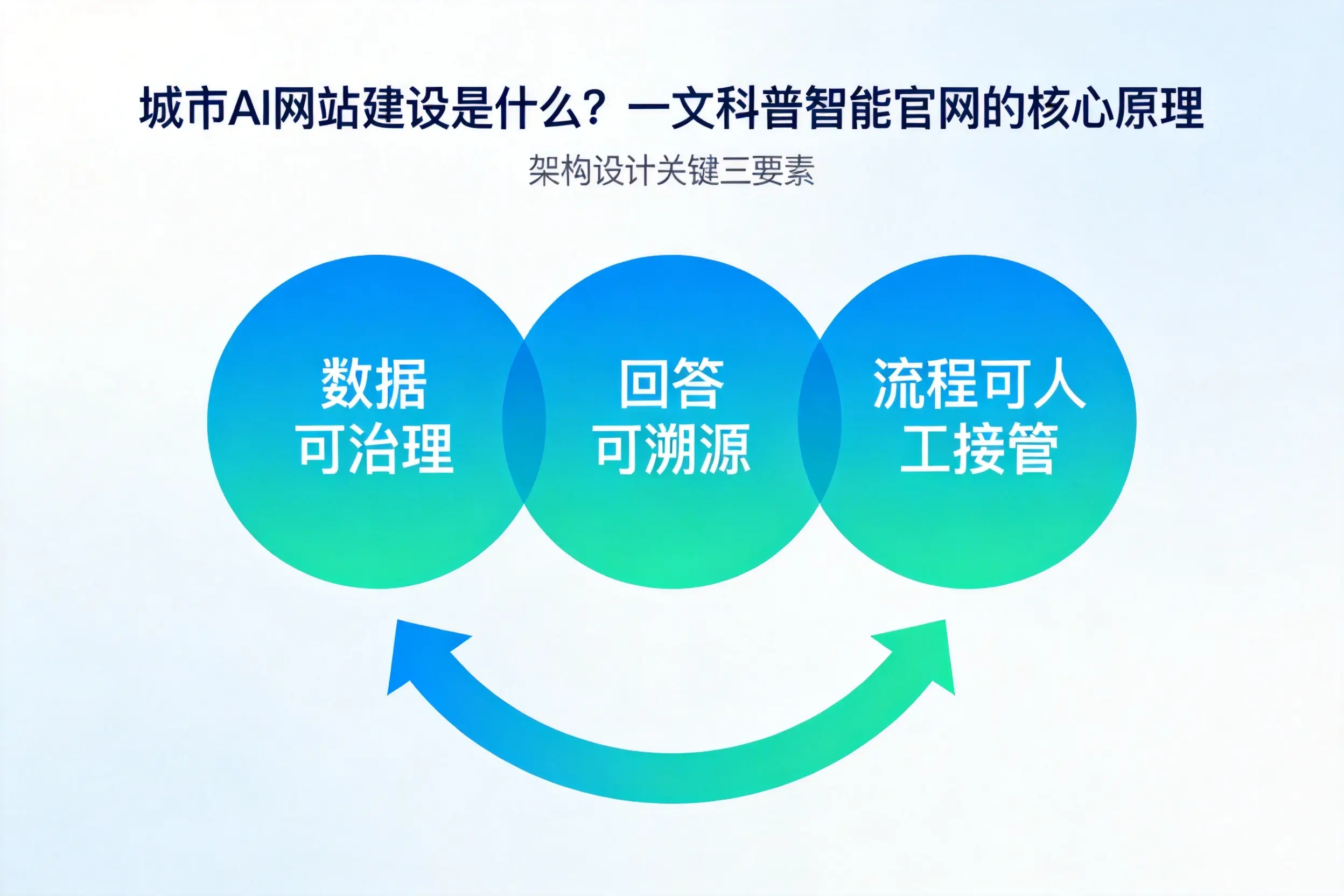 南平AI网站建设是什么？一文科普智能官网的核心原理