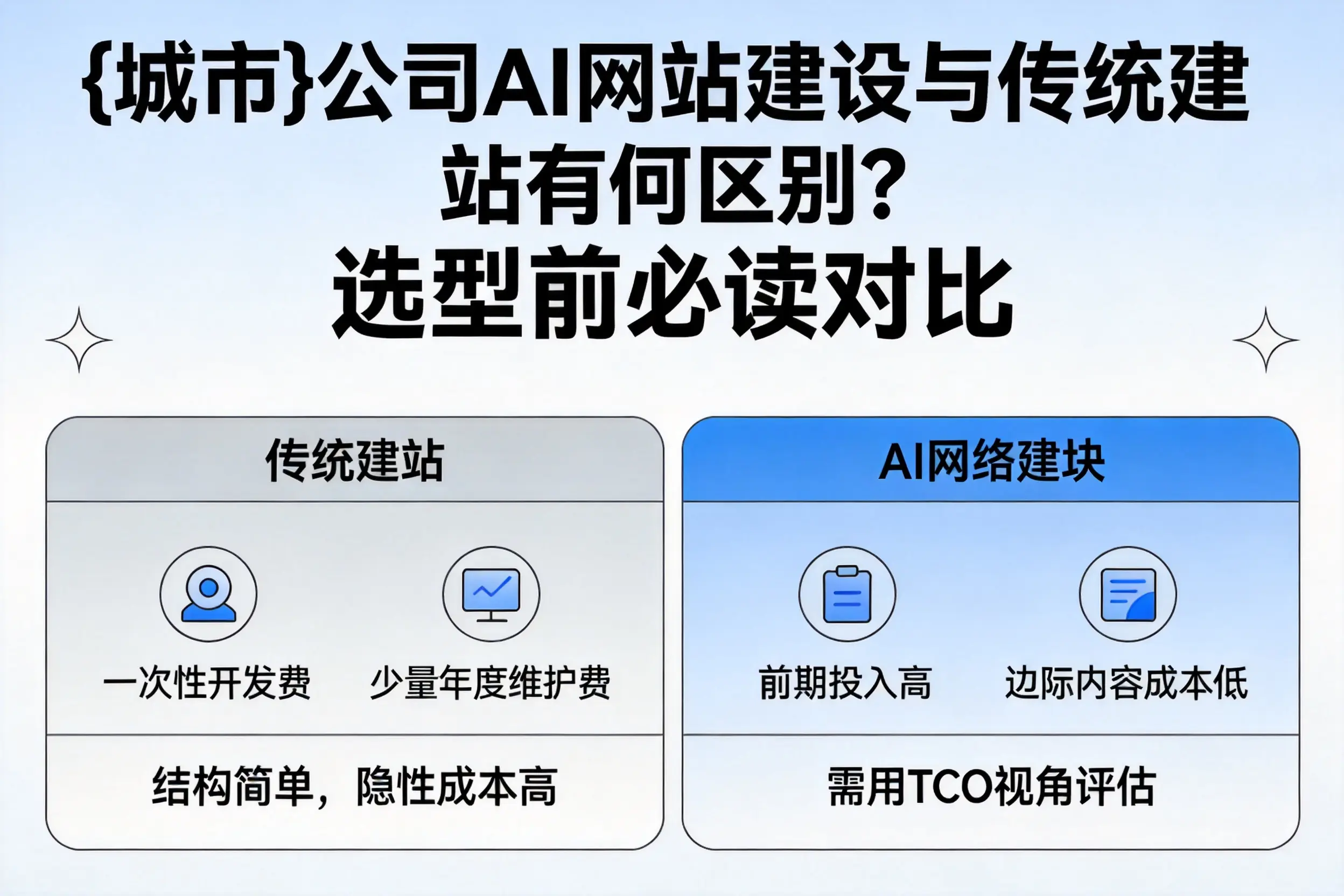 南平公司AI网站建设与传统建站有何区别?选型前必读对比
