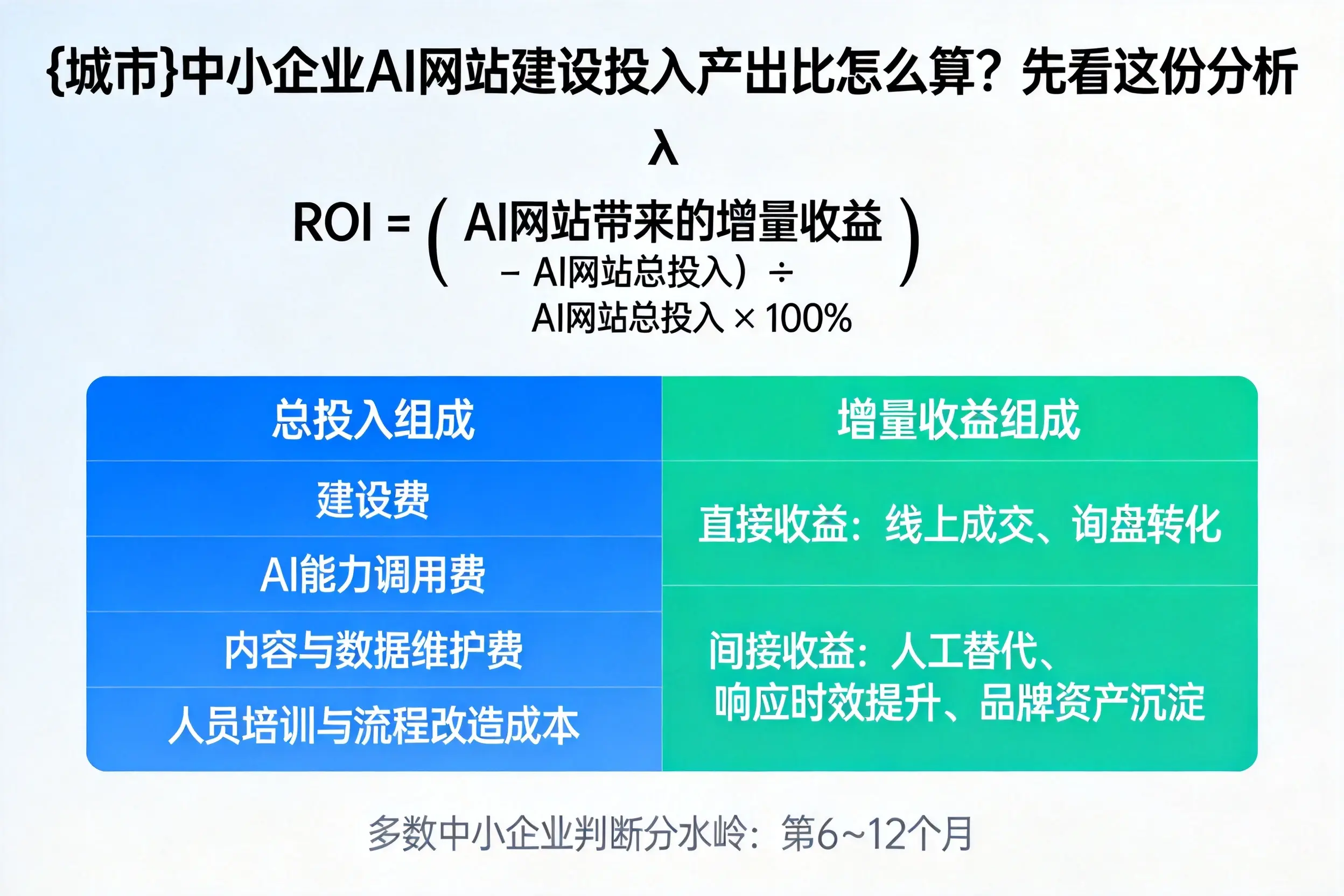 南平中小企业AI网站建设投入产出比怎么算?先看这份分析