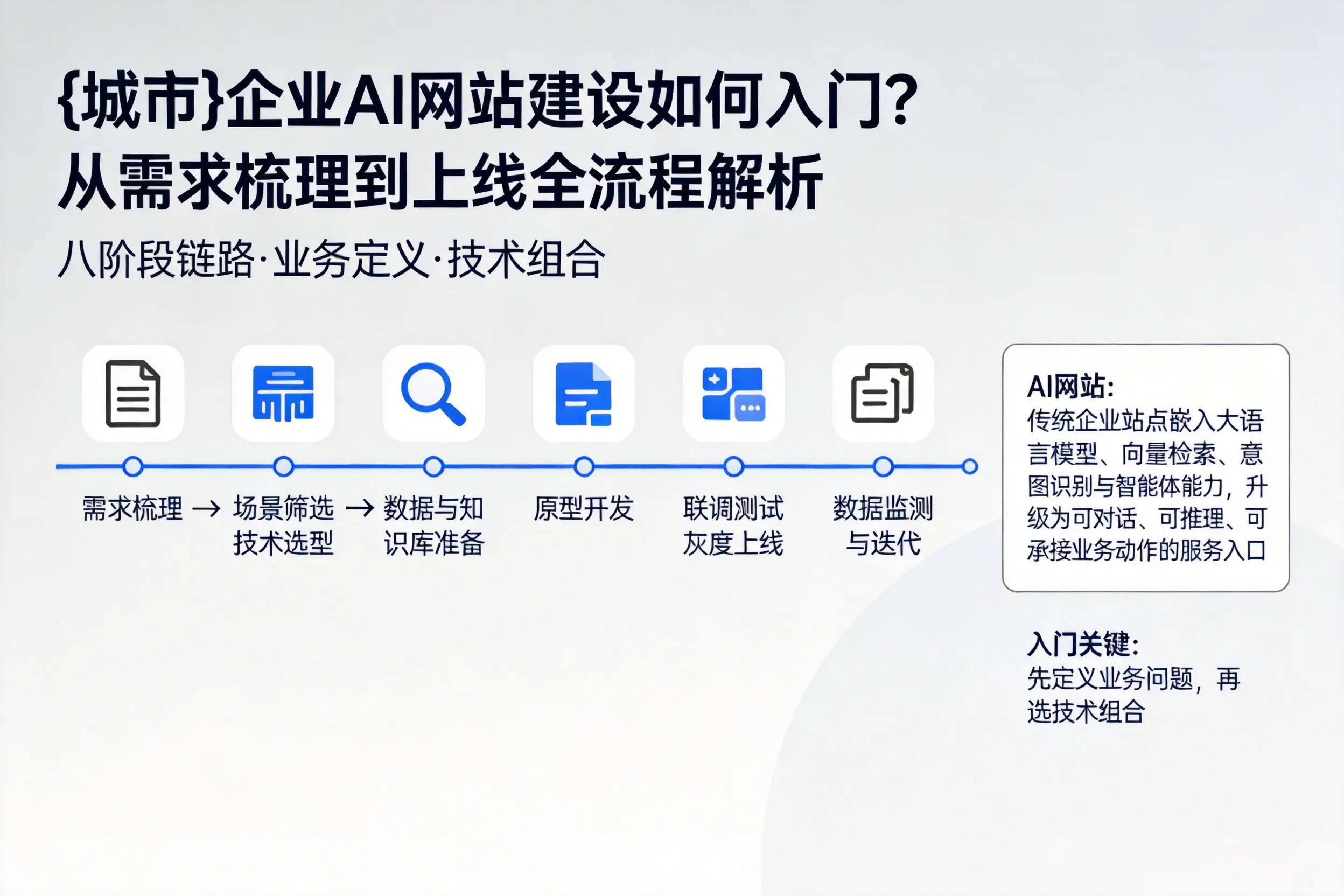 南平企业AI网站建设如何入门？从需求梳理到上线全流程解析
