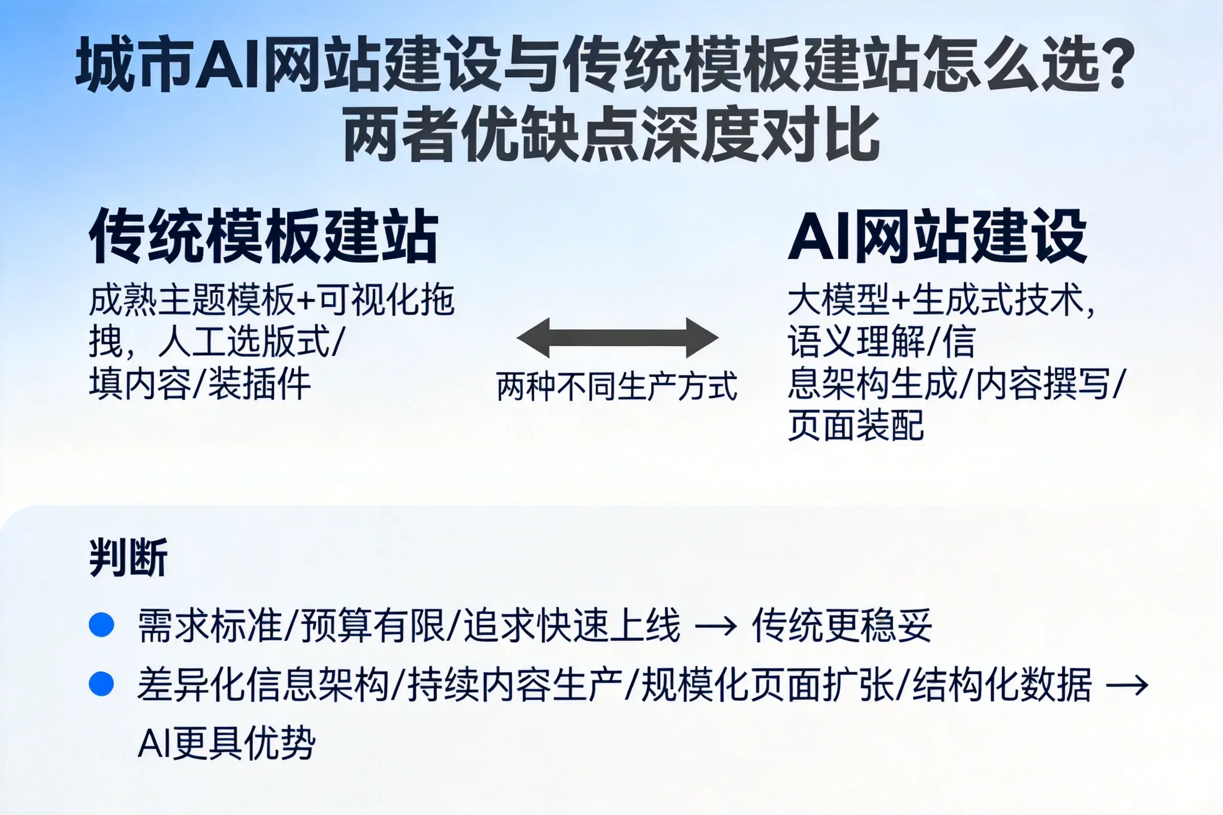 南平AI网站建设与传统模板建站怎么选?两者优缺点深度对比