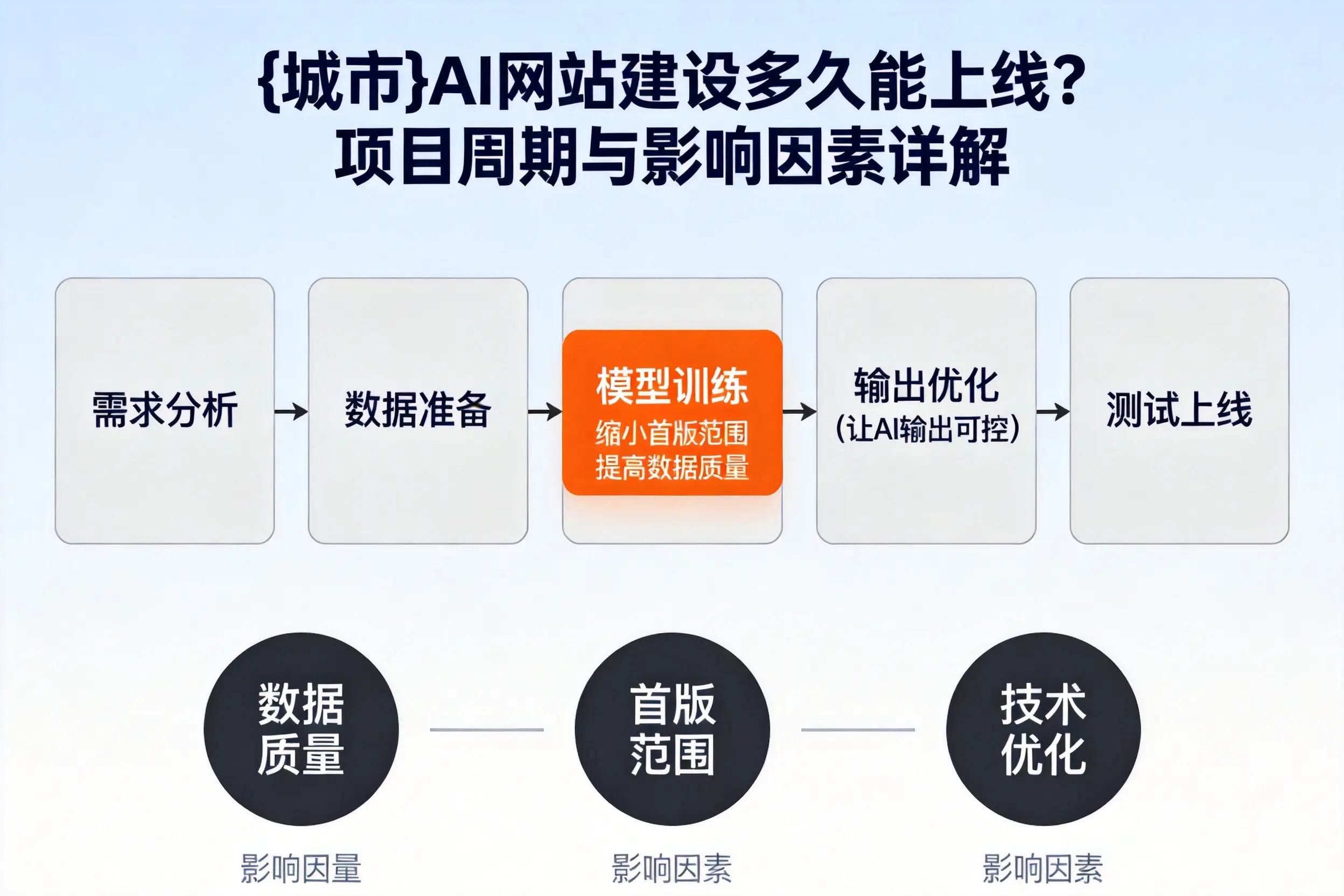南平AI网站建设多久能上线?项目周期与影响因素详解
