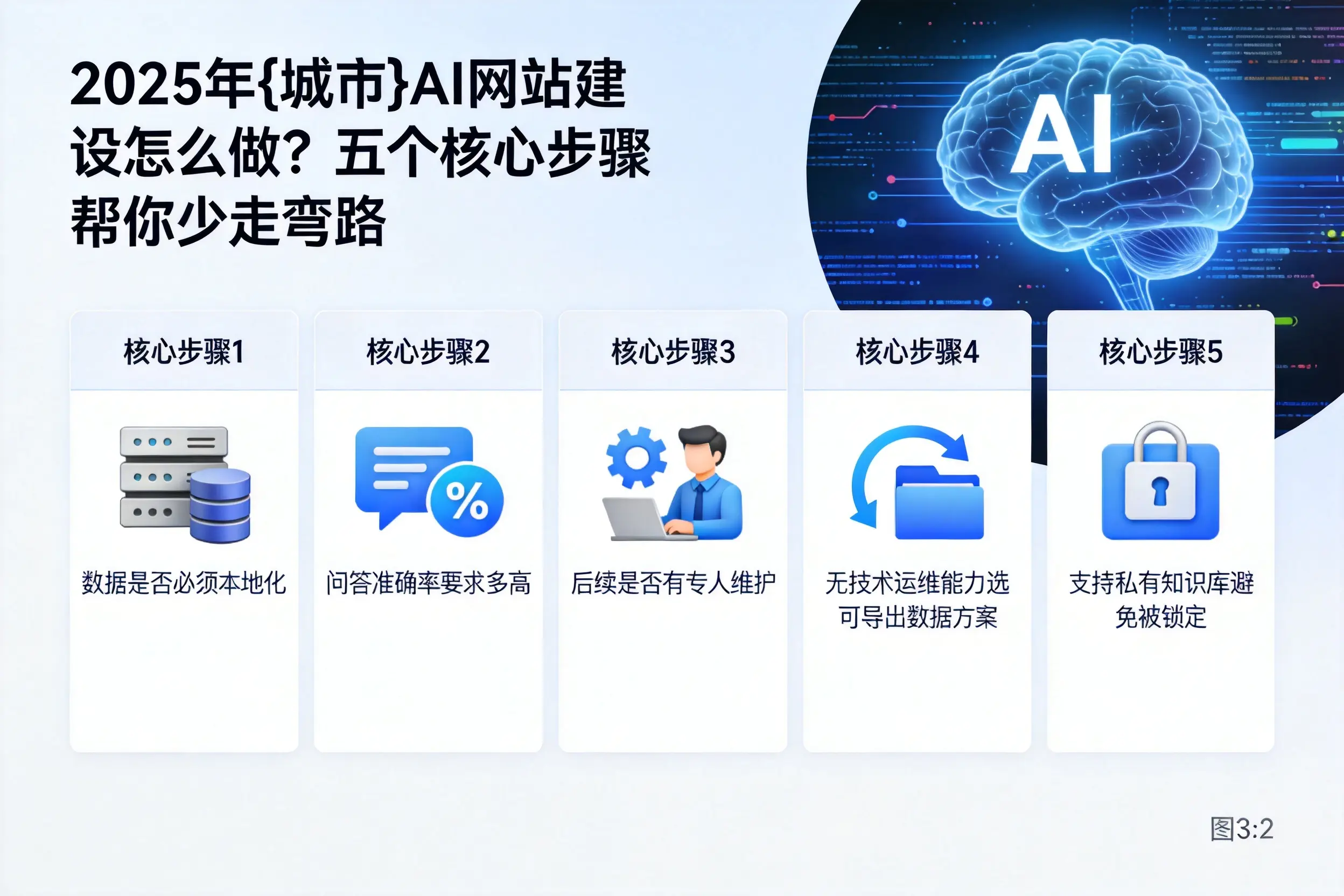 2025年南平AI网站建设怎么做？五个核心步骤帮你少走弯路