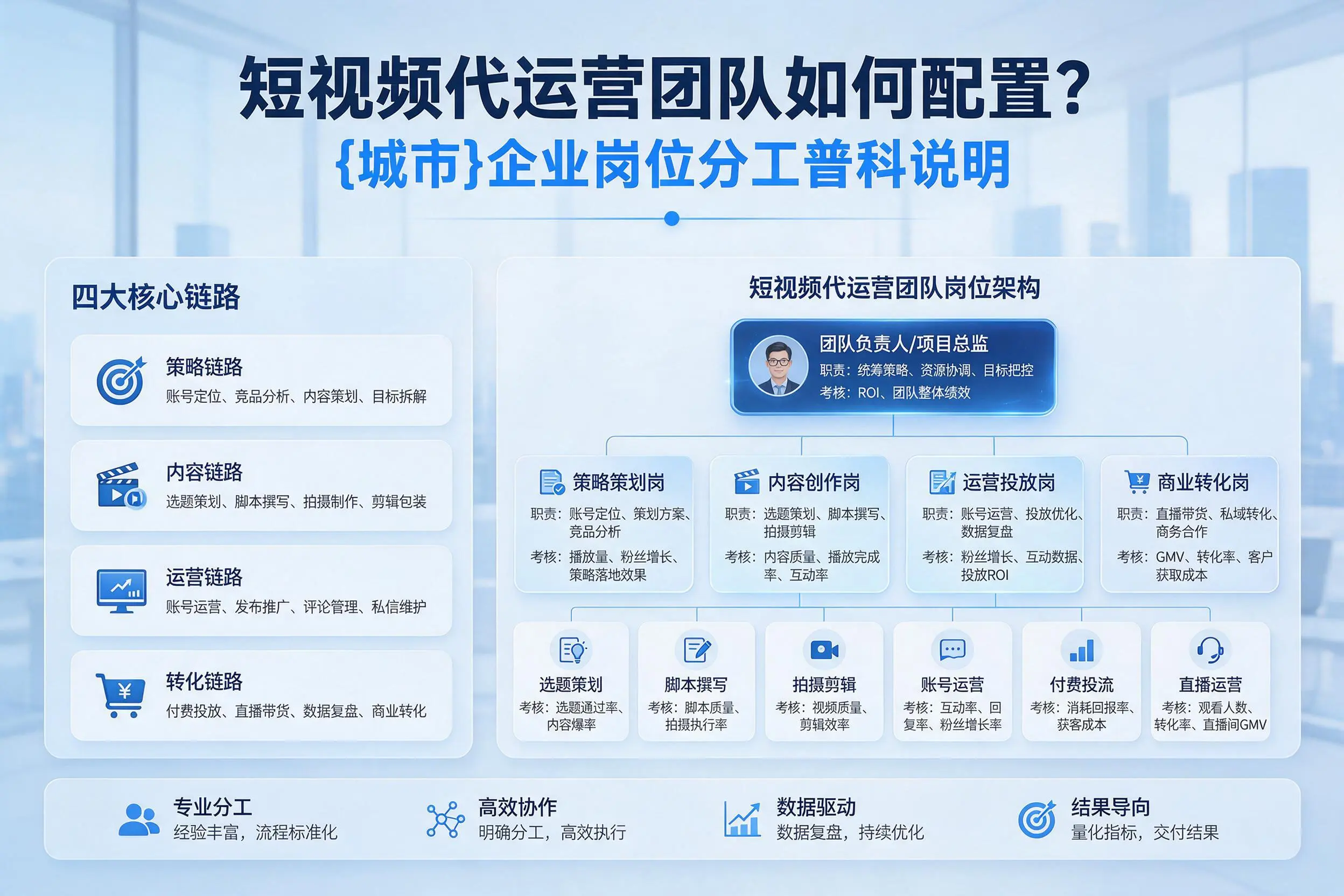 短视频代运营团队如何配置？南平企业岗位分工科普说明