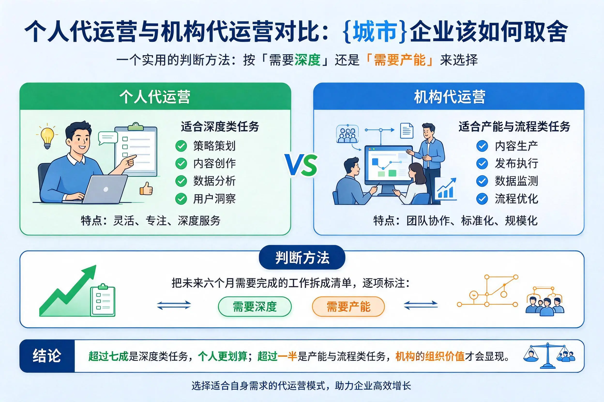 个人代运营与机构代运营对比:南平企业该如何取舍
