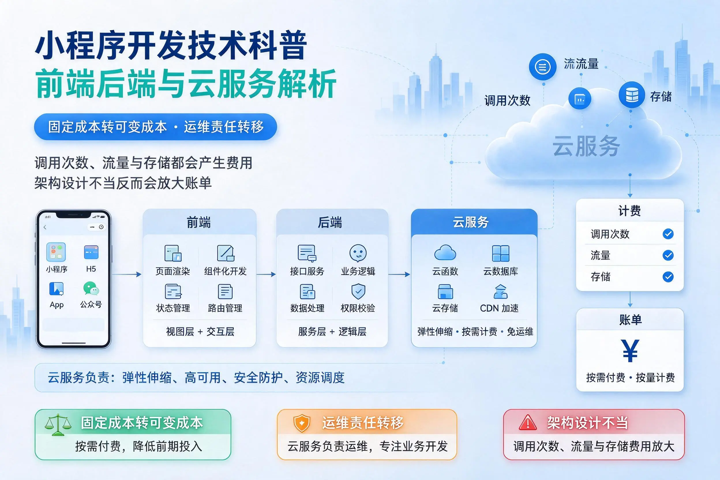 南平小程序开发技术科普:前端后端与云服务解析