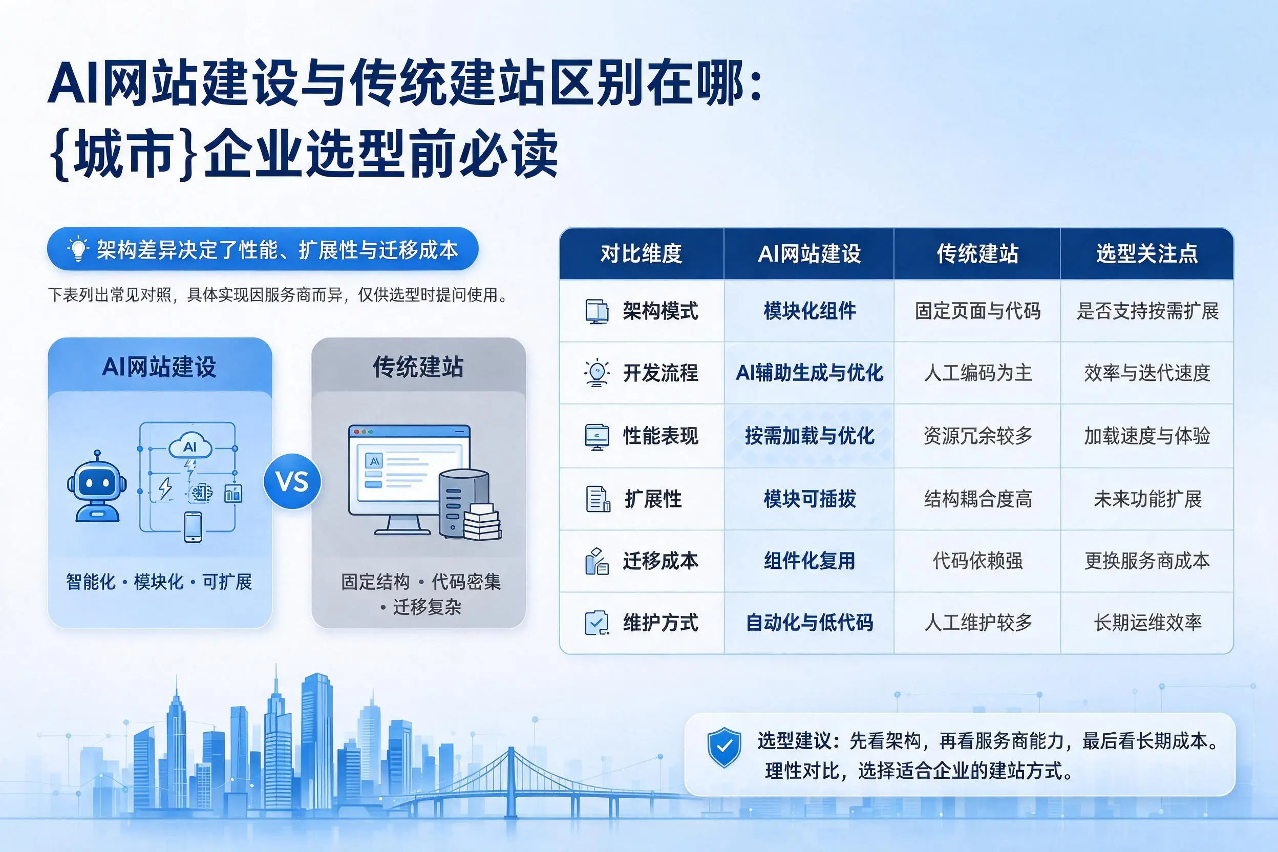 AI网站建设与传统建站区别在哪:南平企业选型前必读