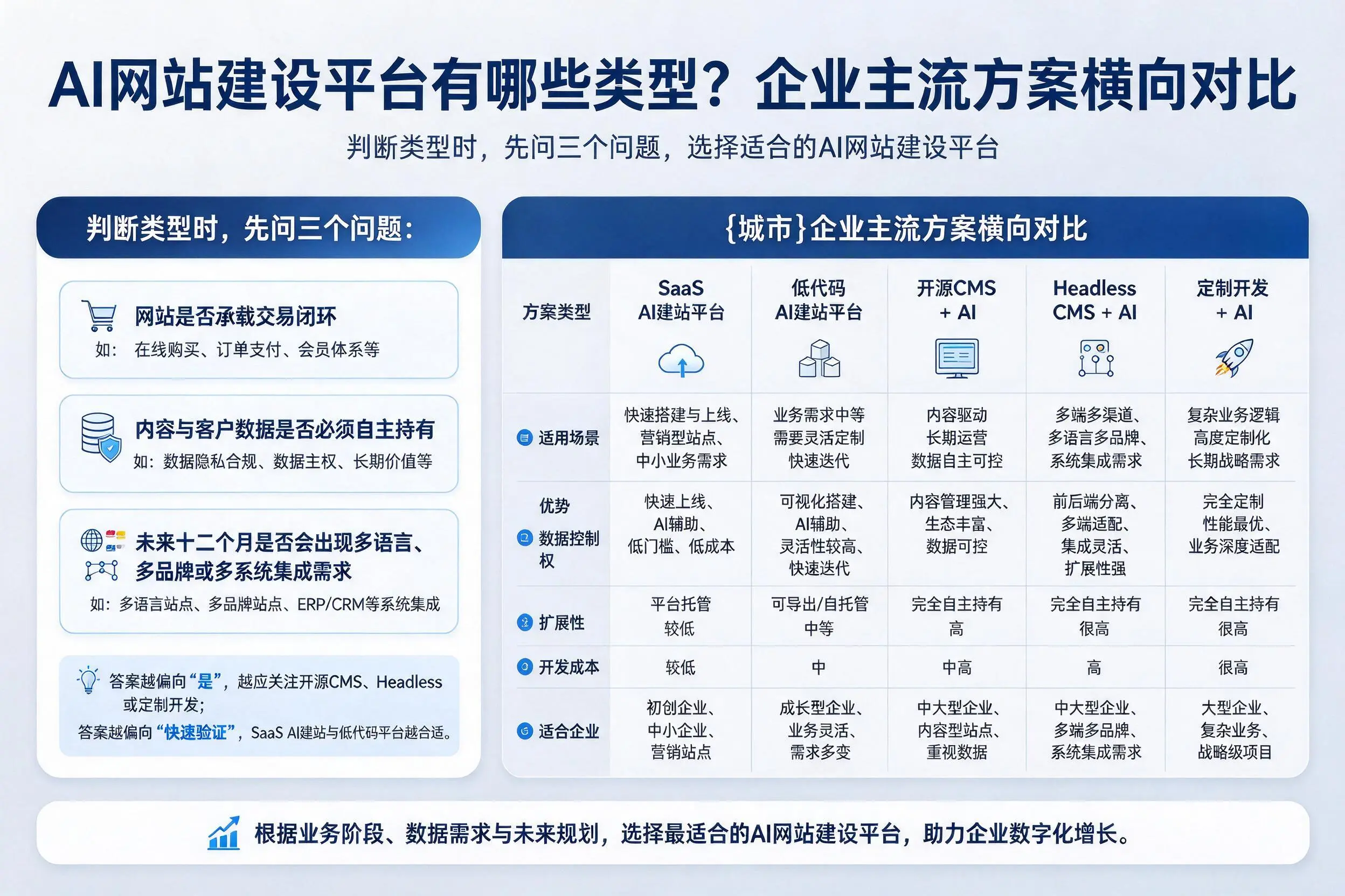 AI网站建设平台有哪些类型?南平企业主流方案横向对比