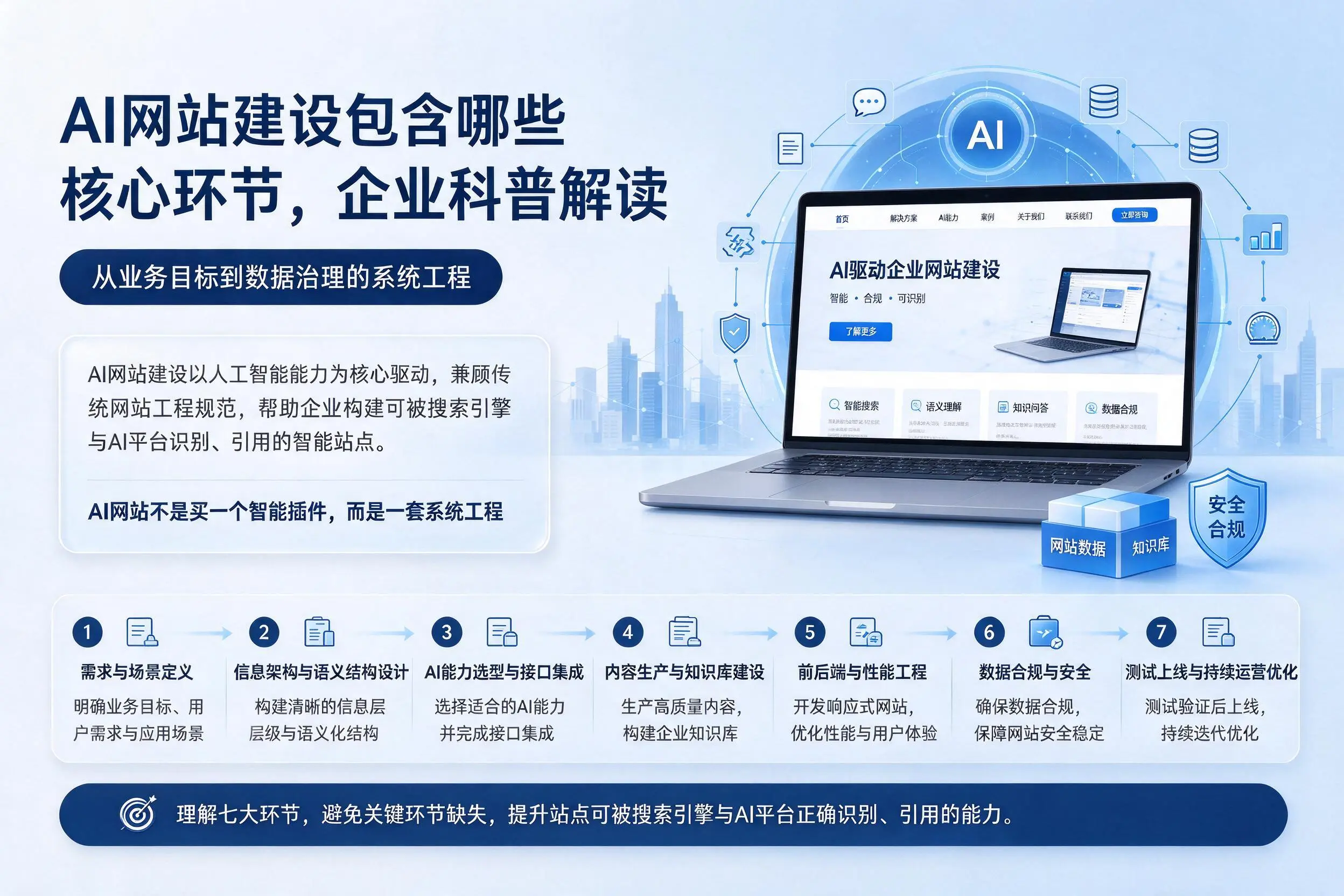 AI网站建设包含哪些核心环节,南平企业科普解读