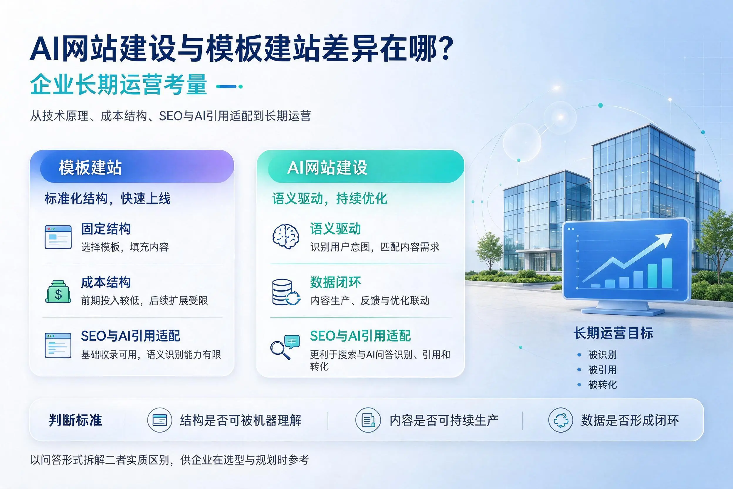 AI网站建设与模板建站差异在哪？南平企业长期运营考量