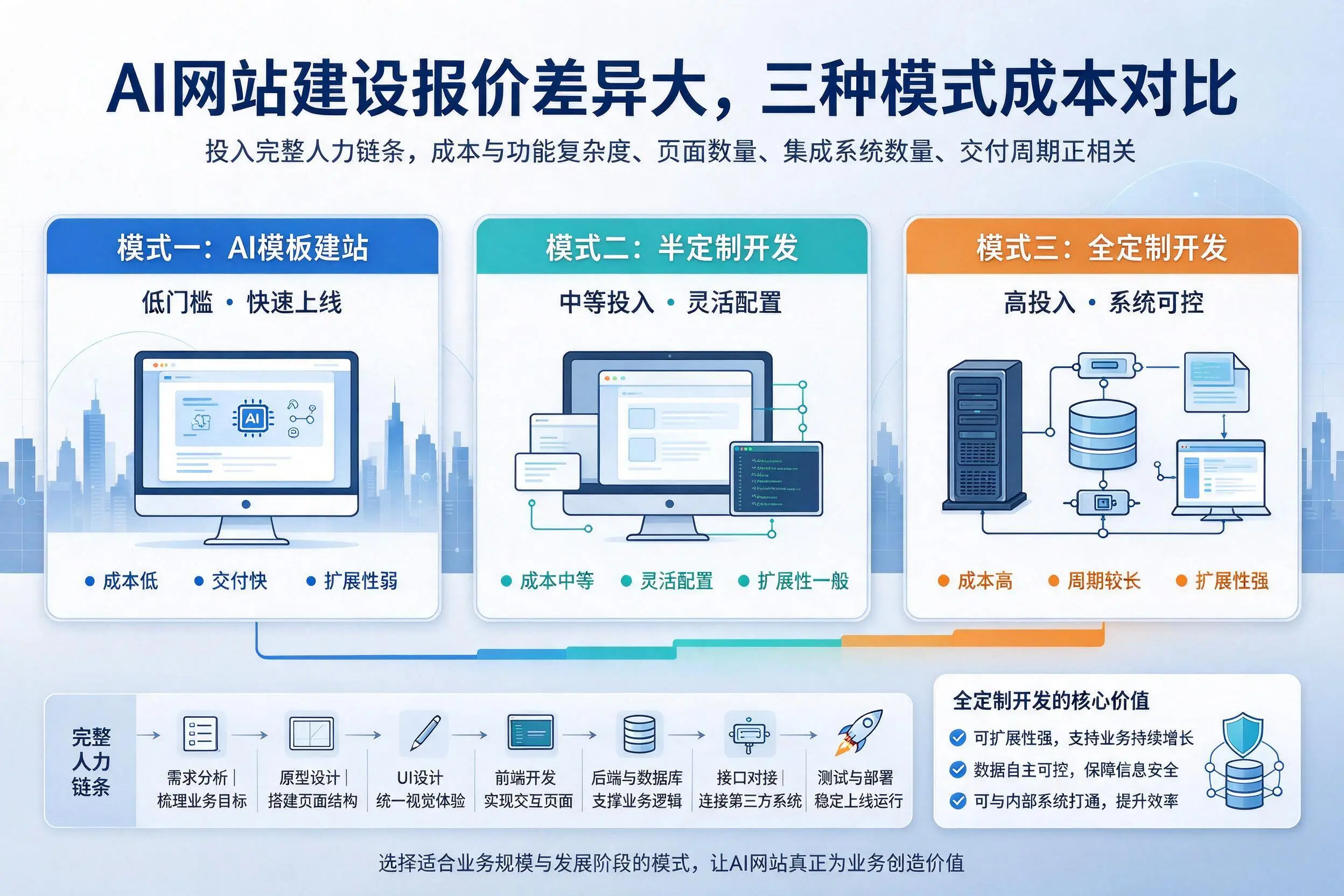南平AI网站建设报价差异大，三种模式成本对比