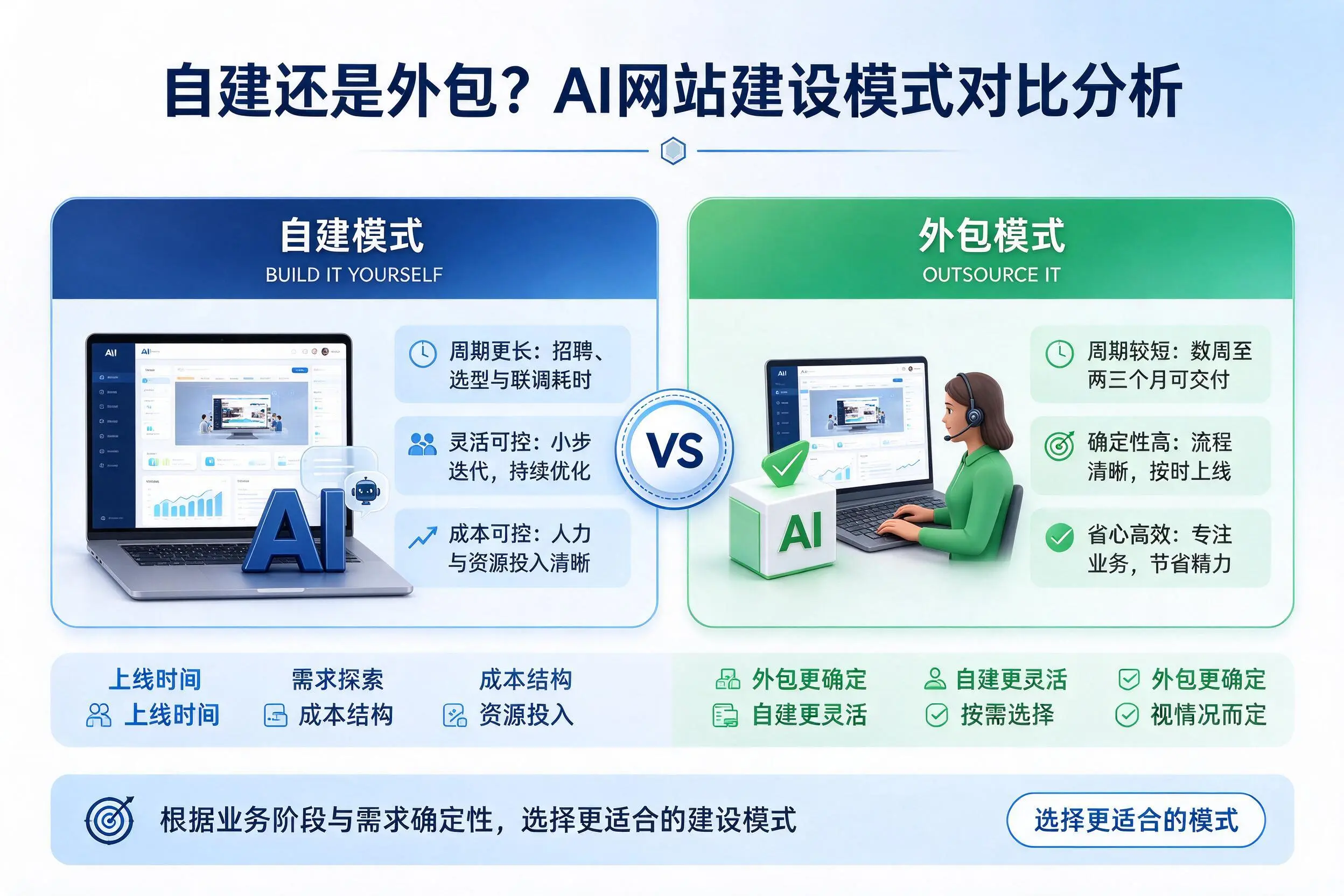 自建还是外包？南平AI网站建设模式对比分析