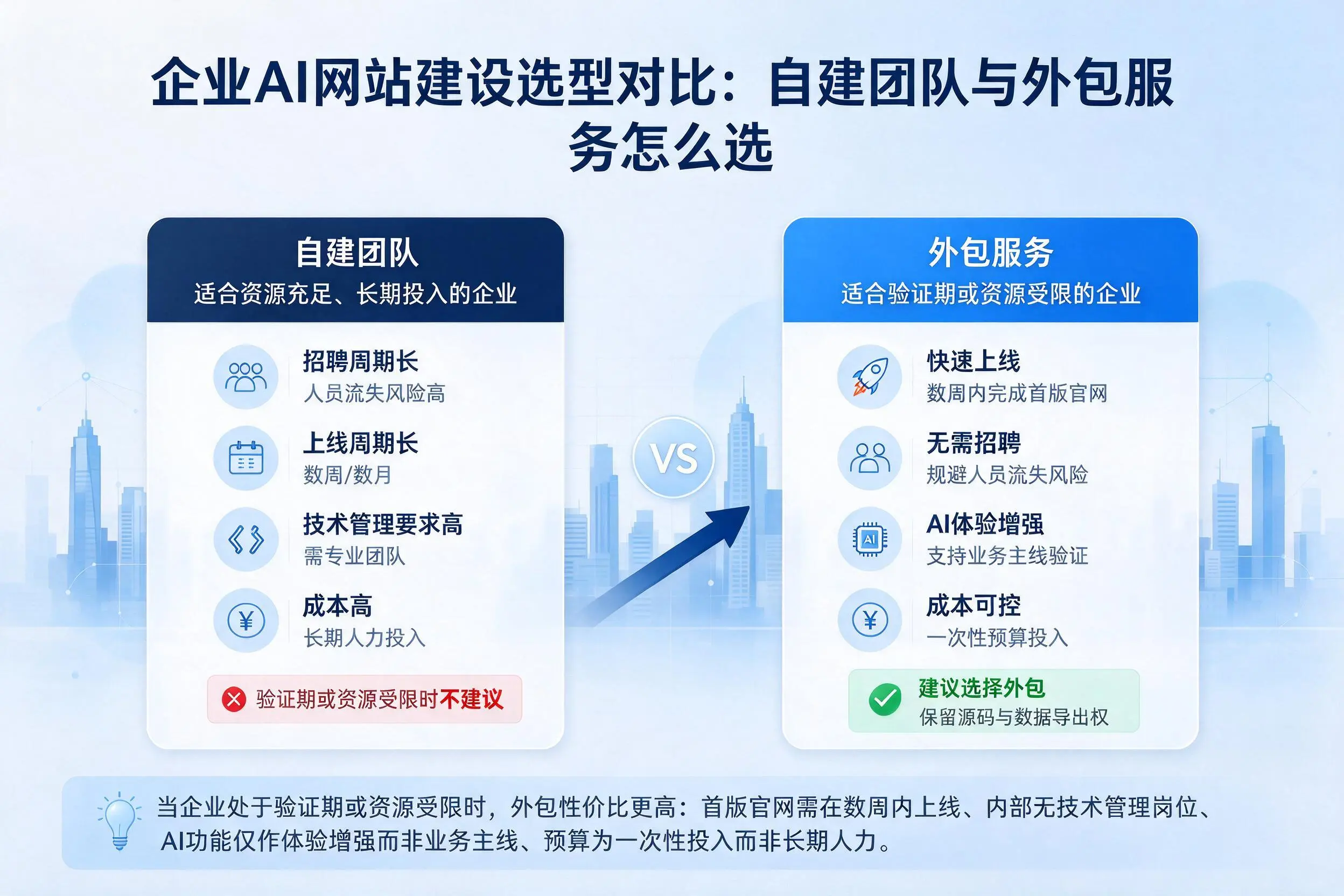 南平企业AI网站建设选型对比：自建团队与外包服务怎么选